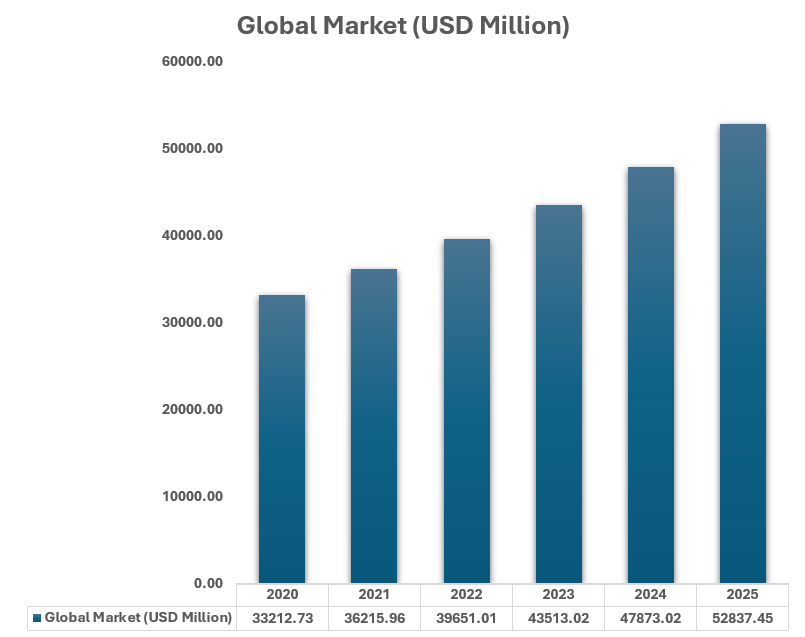 "Bar chart showing the growth of the Global Shingles Vaccine Market in USD Million from 2020 to 2025, with values increasing steadily each year."