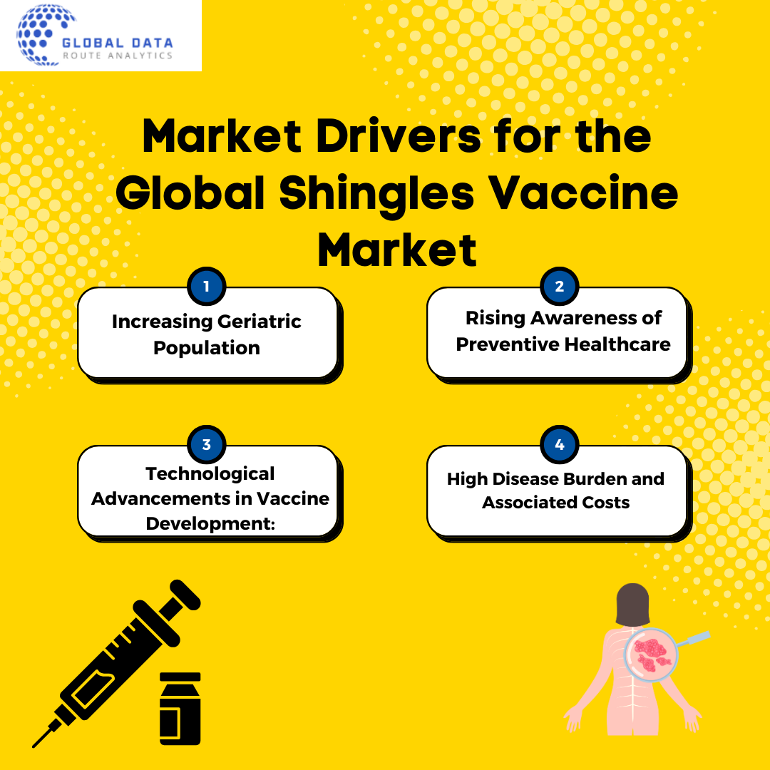 "Infographic highlighting four key market drivers for the Global Shingles Vaccine Market: Increasing Geriatric Population, Rising Awareness of Preventive Healthcare, Technological Advancements in Vaccine Development, and High Disease Burden and Associated Costs."