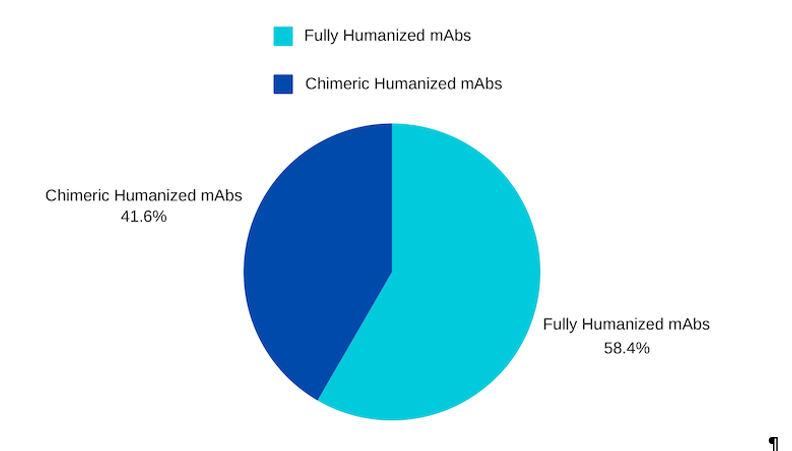 “Pie chart comparing the 2023 market share of fully humanized mAbs (58.4%) and chimeric humanized mAbs (41.6%).”