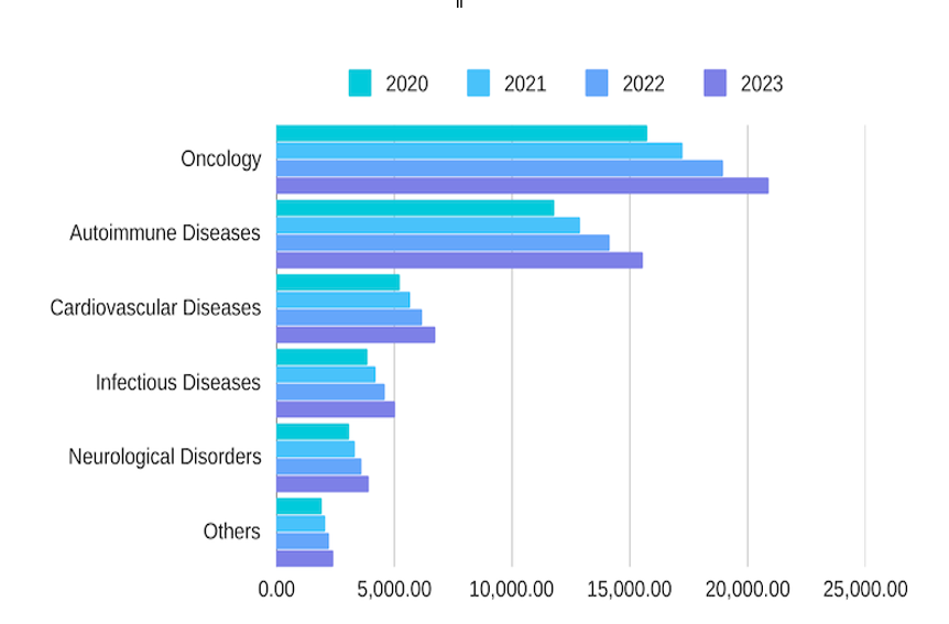 “A grouped bar chart illustrating the market size (in USD million) of monoclonal antibodies from 2020 to 2023, broken down by application: Oncology, Autoimmune Diseases, Cardiovascular Diseases, Infectious Diseases, Neurological Disorders, and Others.”