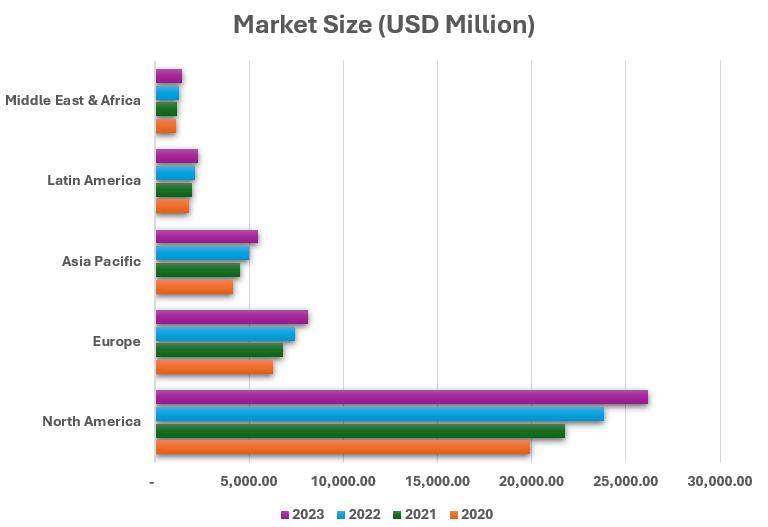 "Bar chart showing the market size of the Global Shingles Vaccine Market (USD Million) across regions - North America, Europe, Asia Pacific, Latin America, and Middle East & Africa - for the years 2020, 2021, 2022, and 2023."