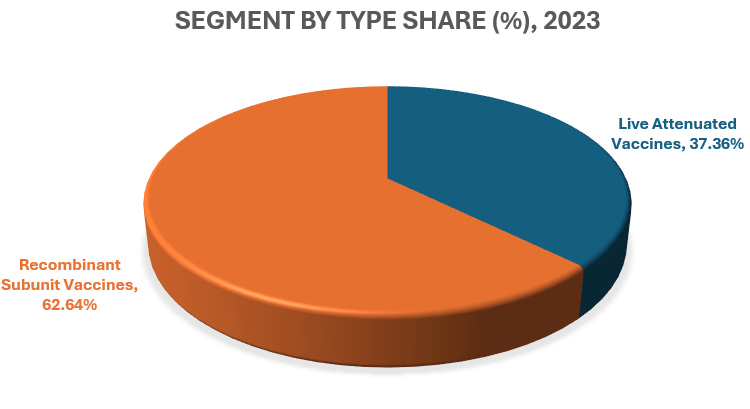 "Pie chart showing the segment share by type in the Global Shingles Vaccine Market for 2023. Recombinant Subunit Vaccines hold 62.64%, while Live Attenuated Vaccines account for 37.36%."