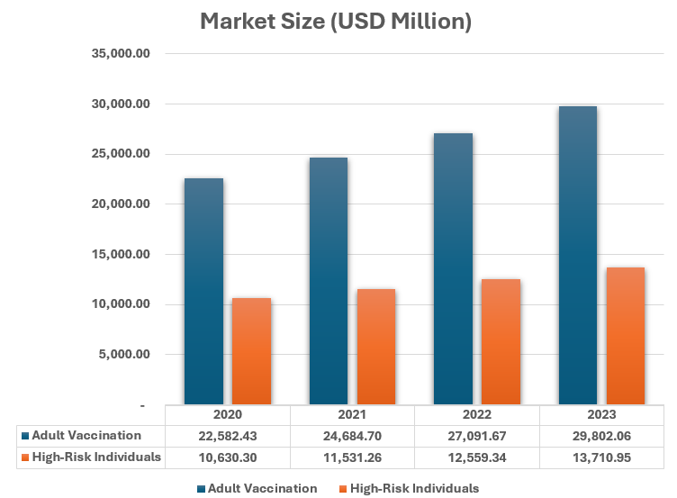 "Bar chart showing the market size (USD Million) of the Global Shingles Vaccine Market by application for Adult Vaccination and High-Risk Individuals from 2020 to 2023."