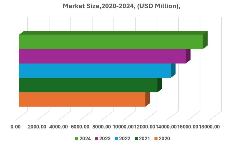 "Bar chart depicting the global live attenuated vaccines market size from 2020 to 2024 in USD million, showing consistent growth year over year."