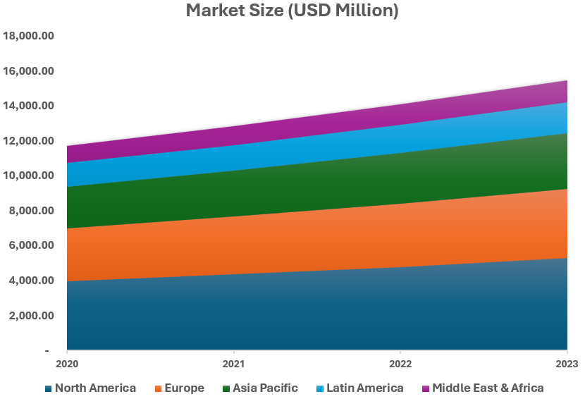 "Stacked area chart showing regional market size trends (2020-2023) for North America, Europe, Asia Pacific, Latin America, and the Middle East & Africa in USD million."