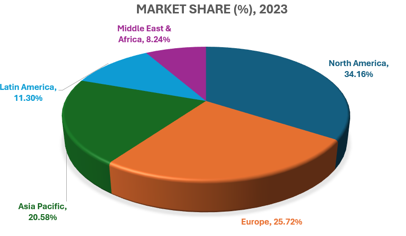 "Pie chart showing the regional market share percentages for 2023, highlighting North America, Europe, Asia Pacific, Latin America, and the Middle East & Africa."