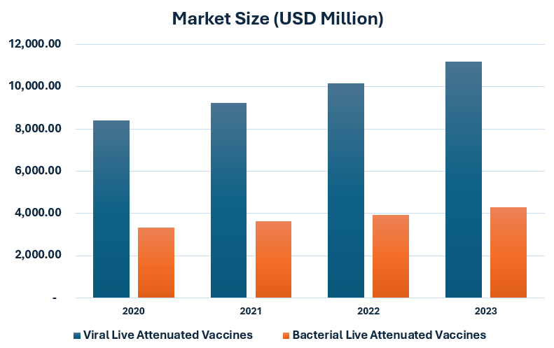 "Bar chart comparing market size (USD million) of Viral Live Attenuated Vaccines and Bacterial Live Attenuated Vaccines from 2020 to 2023."