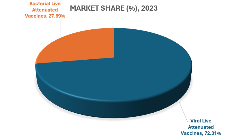 "Pie chart displaying the market share of Viral Live Attenuated Vaccines (72.31%) and Bacterial Live Attenuated Vaccines (27.69%) in 2023."