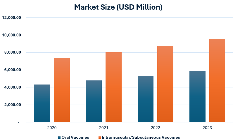 "Bar chart comparing market sizes of Oral Vaccines and Intramuscular/Subcutaneous Vaccines from 2020 to 2023 in USD million."