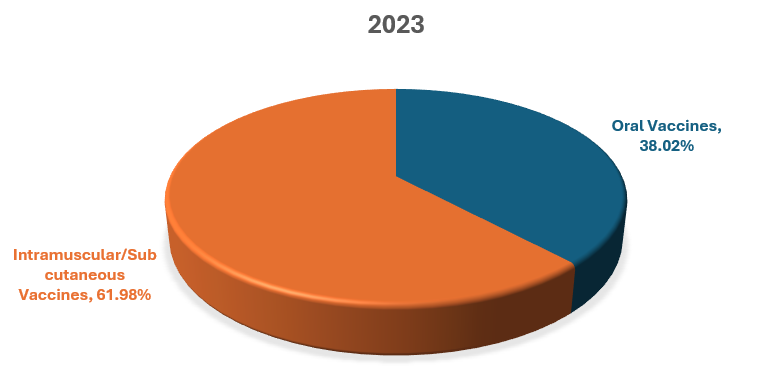 "Pie chart showing the market share distribution for 2023: Oral Vaccines at 38.02% and Intramuscular/Subcutaneous Vaccines at 61.98%."