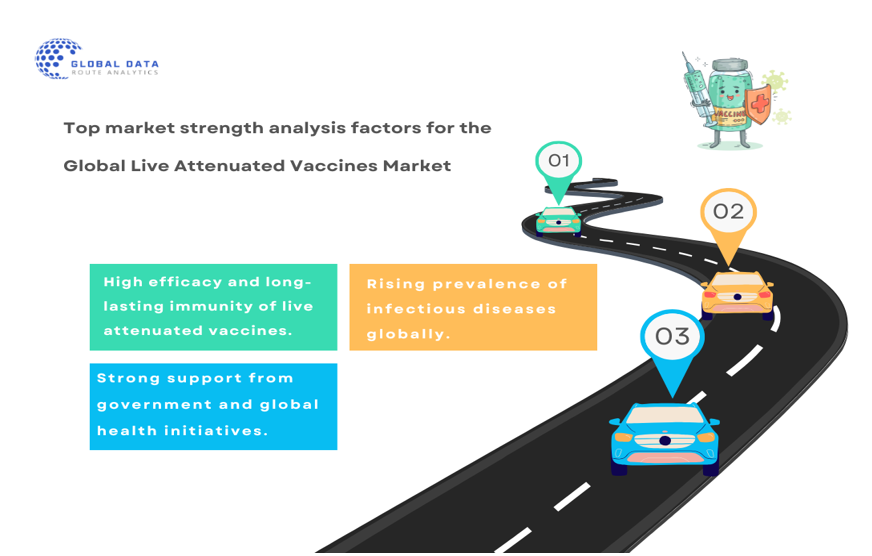 "Roadmap graphic highlighting top market strength analysis factors for the Global Live Attenuated Vaccines Market, including high efficacy, rising infectious diseases, and government support."