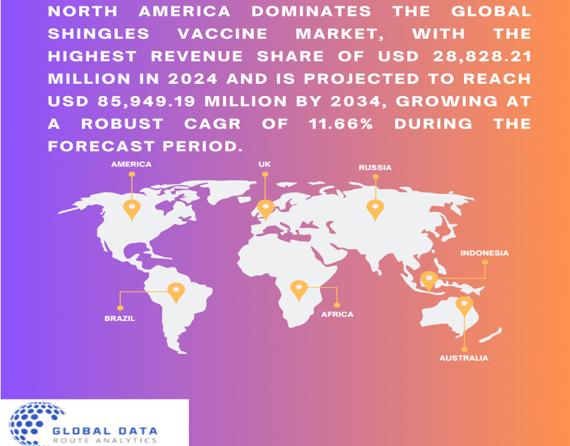 "Infographic highlighting North America's dominance in the Global Shingles Vaccine Market with a map showing key regions, including the US, UK, Russia, Brazil, Africa, Indonesia, and Australia."